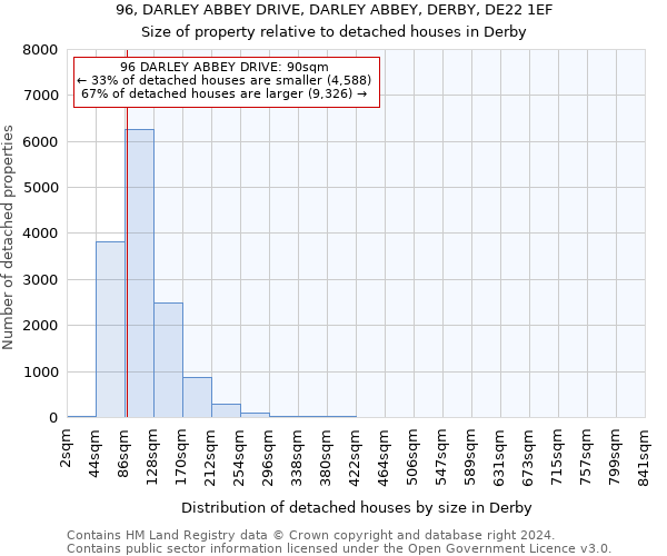 96, DARLEY ABBEY DRIVE, DARLEY ABBEY, DERBY, DE22 1EF: Size of property relative to detached houses in Derby