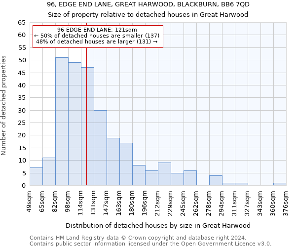 96, EDGE END LANE, GREAT HARWOOD, BLACKBURN, BB6 7QD: Size of property relative to detached houses in Great Harwood