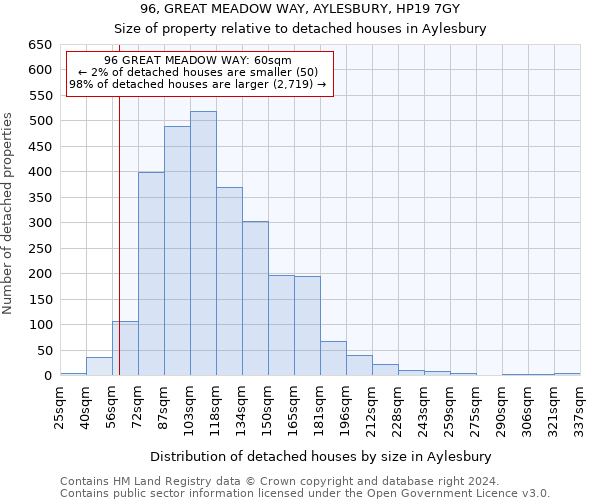 96, GREAT MEADOW WAY, AYLESBURY, HP19 7GY: Size of property relative to detached houses in Aylesbury