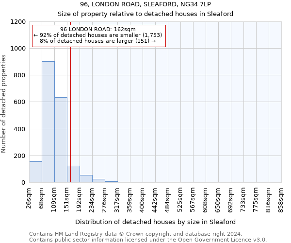 96, LONDON ROAD, SLEAFORD, NG34 7LP: Size of property relative to detached houses in Sleaford