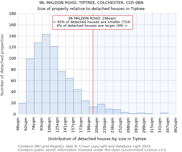 96, MALDON ROAD, TIPTREE, COLCHESTER, CO5 0BN: Size of property relative to detached houses in Tiptree