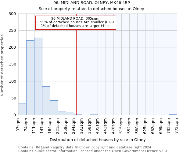96, MIDLAND ROAD, OLNEY, MK46 4BP: Size of property relative to detached houses in Olney