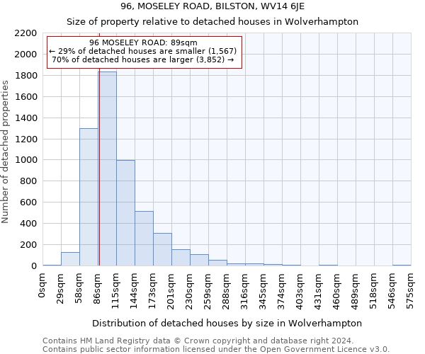 96, MOSELEY ROAD, BILSTON, WV14 6JE: Size of property relative to detached houses in Wolverhampton