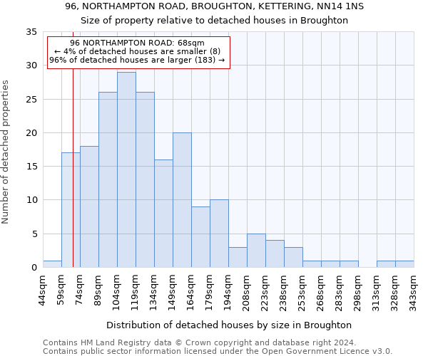 96, NORTHAMPTON ROAD, BROUGHTON, KETTERING, NN14 1NS: Size of property relative to detached houses in Broughton