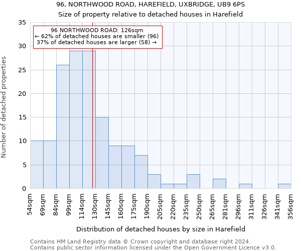 96, NORTHWOOD ROAD, HAREFIELD, UXBRIDGE, UB9 6PS: Size of property relative to detached houses in Harefield