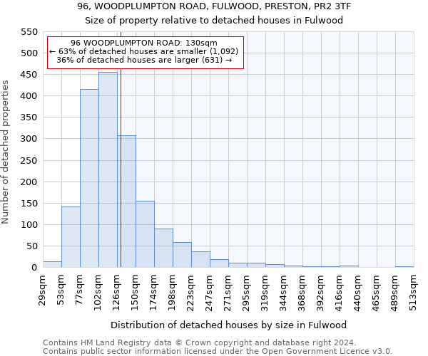 96, WOODPLUMPTON ROAD, FULWOOD, PRESTON, PR2 3TF: Size of property relative to detached houses in Fulwood