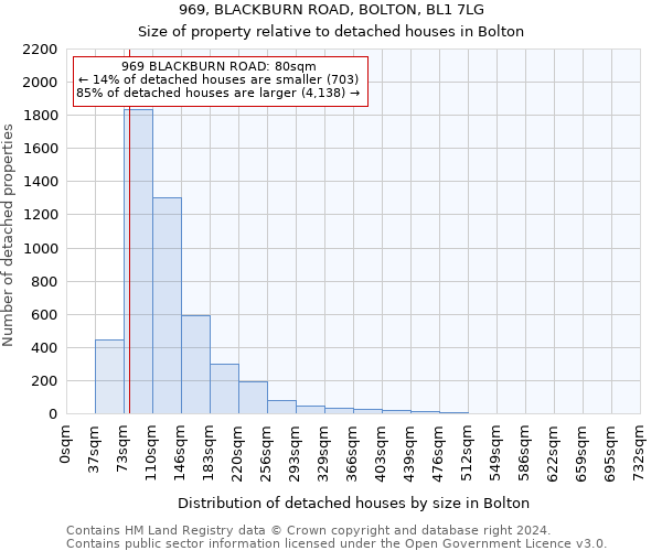 969, BLACKBURN ROAD, BOLTON, BL1 7LG: Size of property relative to detached houses in Bolton