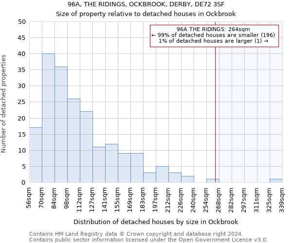 96A, THE RIDINGS, OCKBROOK, DERBY, DE72 3SF: Size of property relative to detached houses in Ockbrook