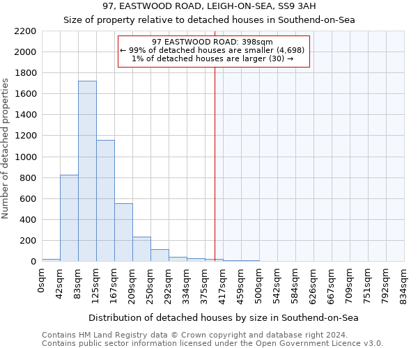 97, EASTWOOD ROAD, LEIGH-ON-SEA, SS9 3AH: Size of property relative to detached houses in Southend-on-Sea