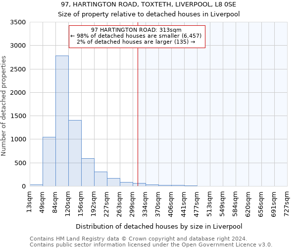 97, HARTINGTON ROAD, TOXTETH, LIVERPOOL, L8 0SE: Size of property relative to detached houses in Liverpool