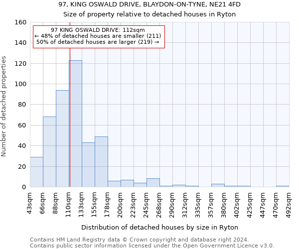 97, KING OSWALD DRIVE, BLAYDON-ON-TYNE, NE21 4FD: Size of property relative to detached houses in Ryton
