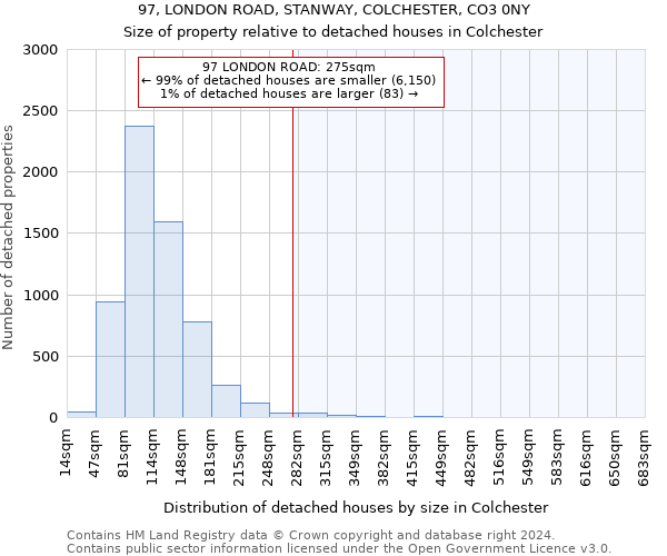 97, LONDON ROAD, STANWAY, COLCHESTER, CO3 0NY: Size of property relative to detached houses in Colchester
