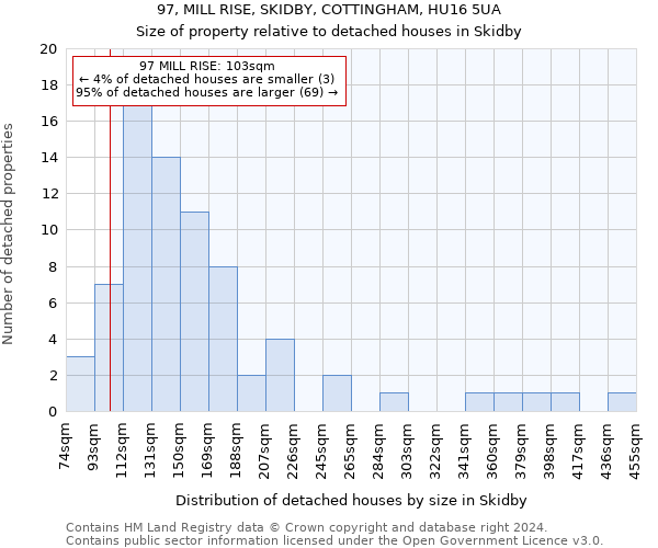 97, MILL RISE, SKIDBY, COTTINGHAM, HU16 5UA: Size of property relative to detached houses in Skidby
