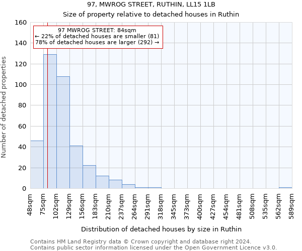 97, MWROG STREET, RUTHIN, LL15 1LB: Size of property relative to detached houses in Ruthin