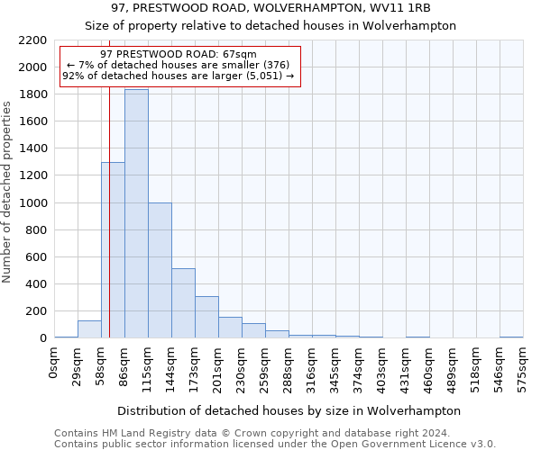 97, PRESTWOOD ROAD, WOLVERHAMPTON, WV11 1RB: Size of property relative to detached houses in Wolverhampton