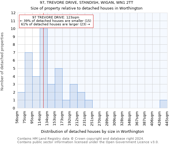 97, TREVORE DRIVE, STANDISH, WIGAN, WN1 2TT: Size of property relative to detached houses in Worthington