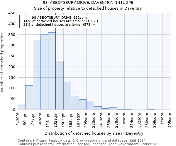 98, ABBOTSBURY DRIVE, DAVENTRY, NN11 2PB: Size of property relative to detached houses in Daventry
