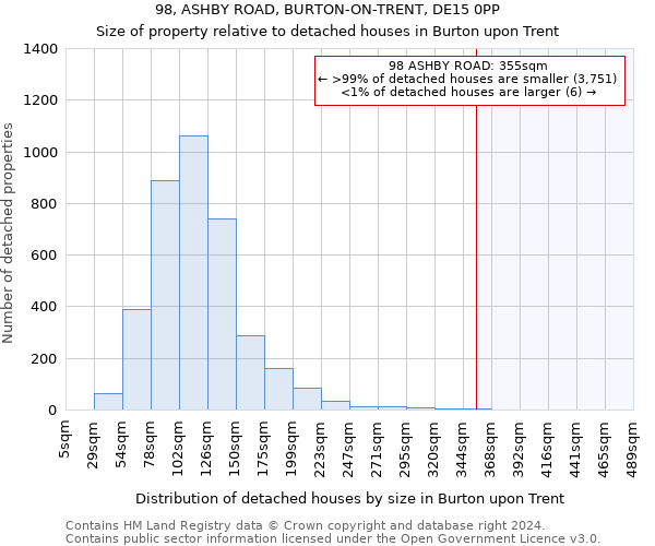 98, ASHBY ROAD, BURTON-ON-TRENT, DE15 0PP: Size of property relative to detached houses in Burton upon Trent