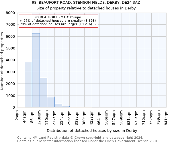 98, BEAUFORT ROAD, STENSON FIELDS, DERBY, DE24 3AZ: Size of property relative to detached houses in Derby