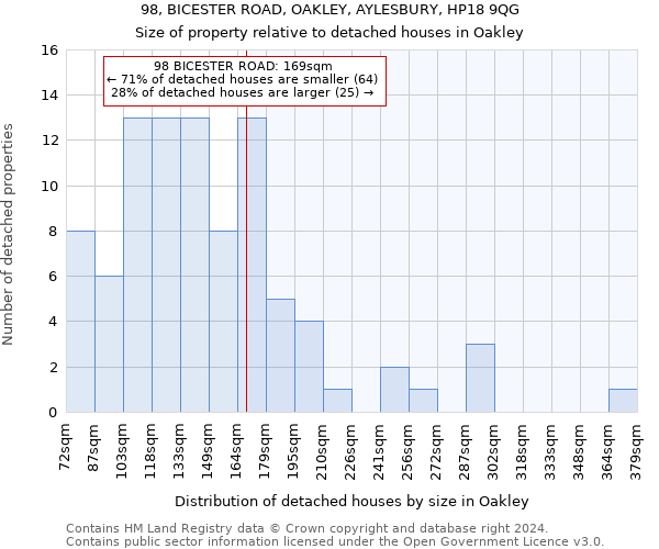 98, BICESTER ROAD, OAKLEY, AYLESBURY, HP18 9QG: Size of property relative to detached houses in Oakley