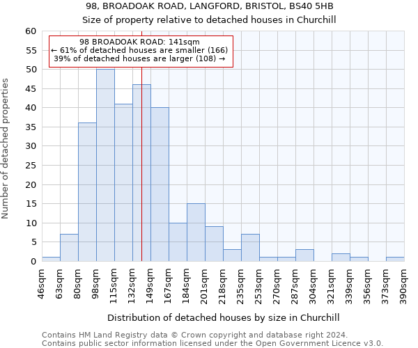 98, BROADOAK ROAD, LANGFORD, BRISTOL, BS40 5HB: Size of property relative to detached houses in Churchill