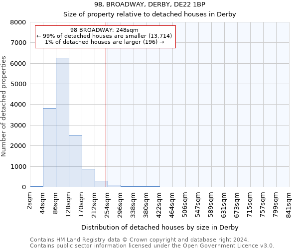 98, BROADWAY, DERBY, DE22 1BP: Size of property relative to detached houses in Derby