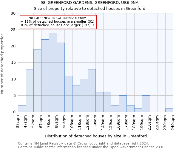 98, GREENFORD GARDENS, GREENFORD, UB6 9NA: Size of property relative to detached houses in Greenford