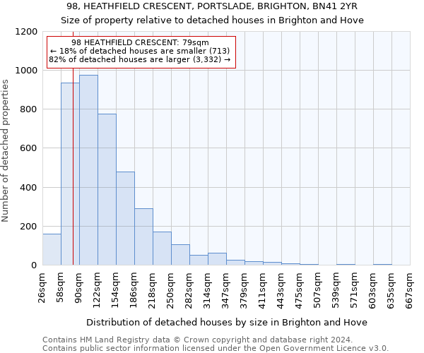 98, HEATHFIELD CRESCENT, PORTSLADE, BRIGHTON, BN41 2YR: Size of property relative to detached houses in Brighton and Hove