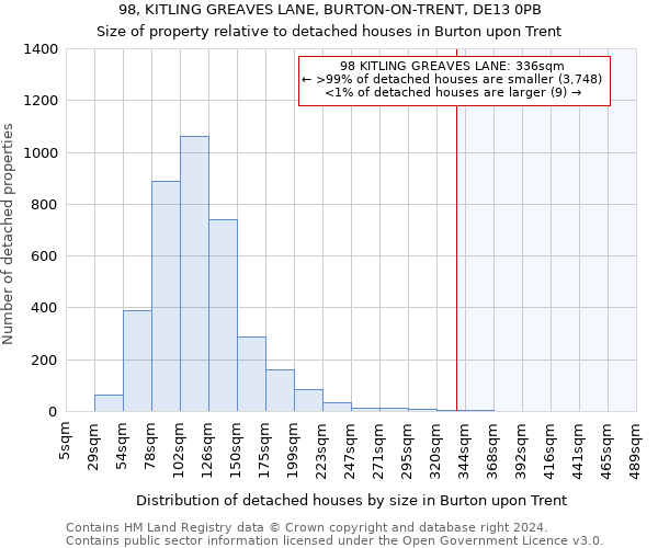 98, KITLING GREAVES LANE, BURTON-ON-TRENT, DE13 0PB: Size of property relative to detached houses in Burton upon Trent