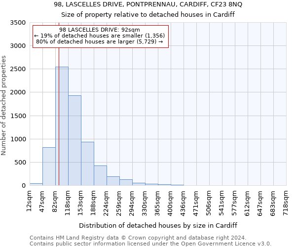 98, LASCELLES DRIVE, PONTPRENNAU, CARDIFF, CF23 8NQ: Size of property relative to detached houses in Cardiff
