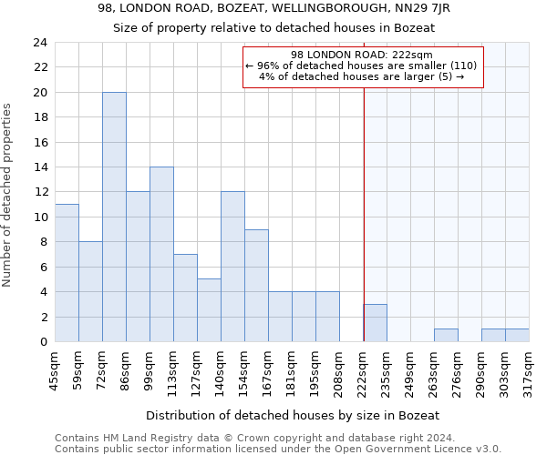 98, LONDON ROAD, BOZEAT, WELLINGBOROUGH, NN29 7JR: Size of property relative to detached houses in Bozeat