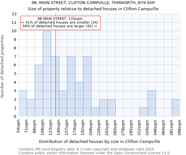 98, MAIN STREET, CLIFTON CAMPVILLE, TAMWORTH, B79 0AP: Size of property relative to detached houses in Clifton Campville