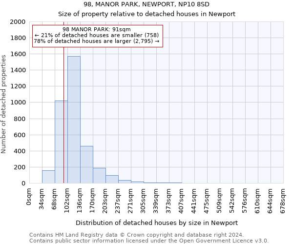 98, MANOR PARK, NEWPORT, NP10 8SD: Size of property relative to detached houses in Newport
