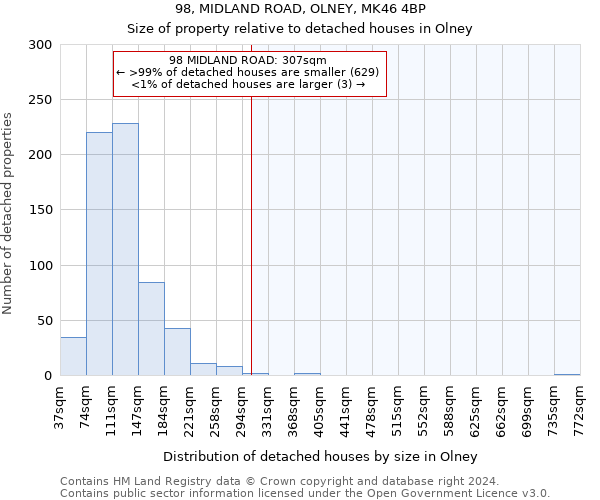 98, MIDLAND ROAD, OLNEY, MK46 4BP: Size of property relative to detached houses in Olney