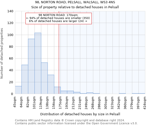 98, NORTON ROAD, PELSALL, WALSALL, WS3 4NS: Size of property relative to detached houses in Pelsall