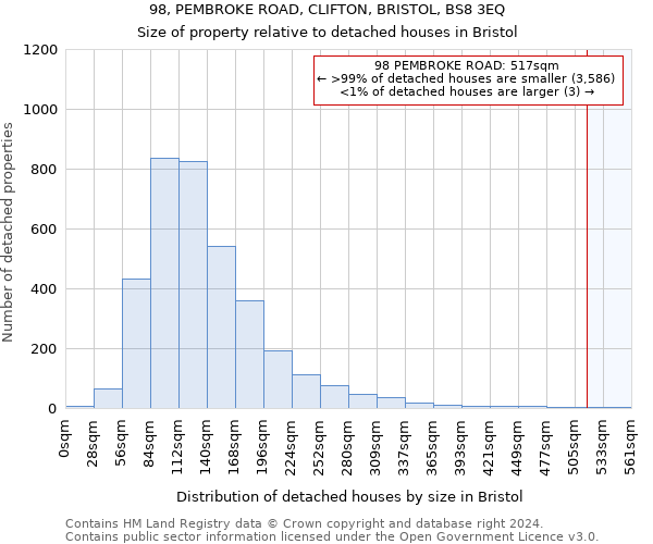 98, PEMBROKE ROAD, CLIFTON, BRISTOL, BS8 3EQ: Size of property relative to detached houses in Bristol