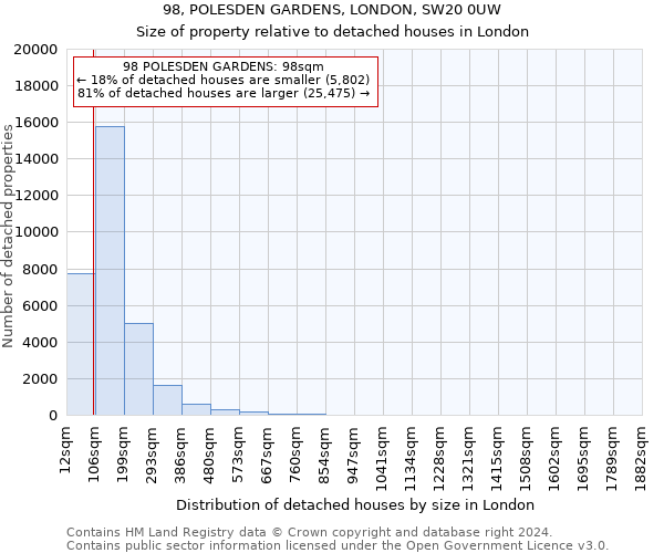 98, POLESDEN GARDENS, LONDON, SW20 0UW: Size of property relative to detached houses in London