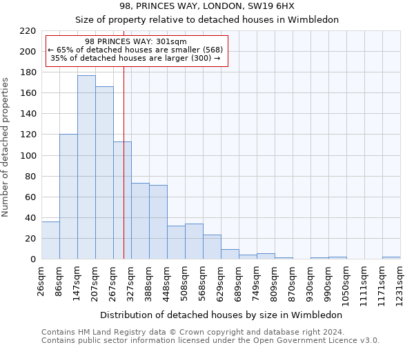 98, PRINCES WAY, LONDON, SW19 6HX: Size of property relative to detached houses in Wimbledon