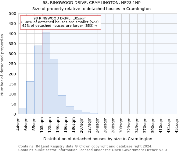 98, RINGWOOD DRIVE, CRAMLINGTON, NE23 1NP: Size of property relative to detached houses in Cramlington