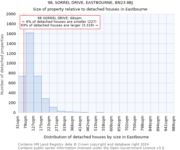 98, SORREL DRIVE, EASTBOURNE, BN23 8BJ: Size of property relative to detached houses in Eastbourne