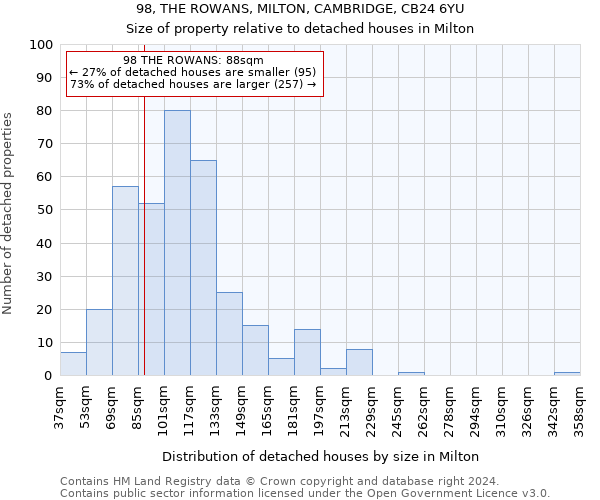 98, THE ROWANS, MILTON, CAMBRIDGE, CB24 6YU: Size of property relative to detached houses in Milton