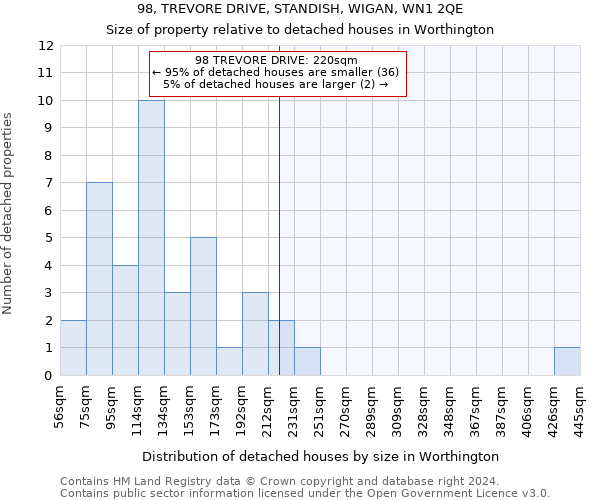 98, TREVORE DRIVE, STANDISH, WIGAN, WN1 2QE: Size of property relative to detached houses in Worthington