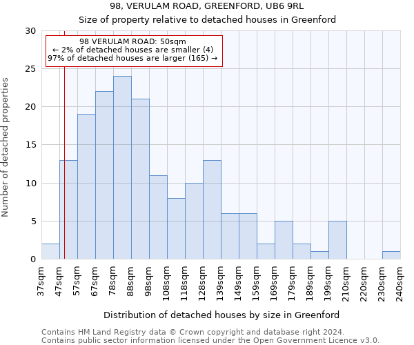 98, VERULAM ROAD, GREENFORD, UB6 9RL: Size of property relative to detached houses in Greenford