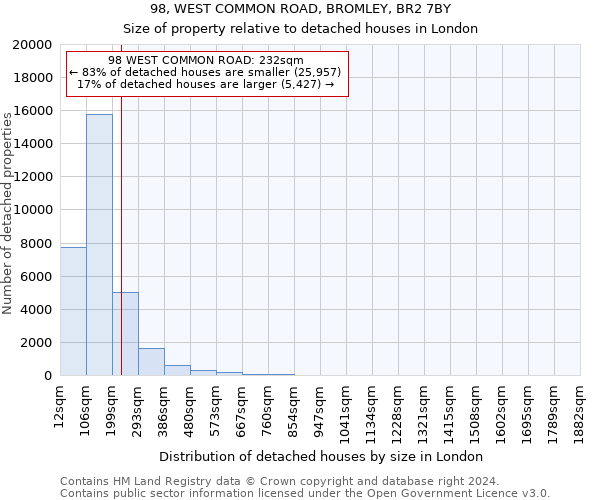 98, WEST COMMON ROAD, BROMLEY, BR2 7BY: Size of property relative to detached houses in London