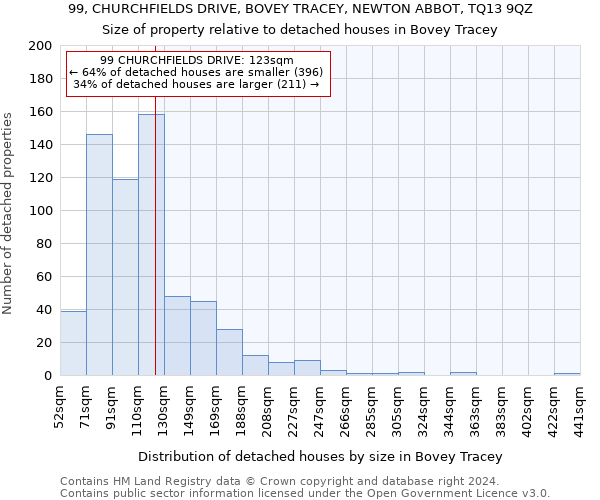 99, CHURCHFIELDS DRIVE, BOVEY TRACEY, NEWTON ABBOT, TQ13 9QZ: Size of property relative to detached houses in Bovey Tracey