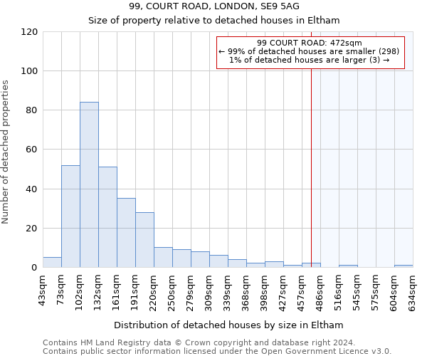 99, COURT ROAD, LONDON, SE9 5AG: Size of property relative to detached houses in Eltham