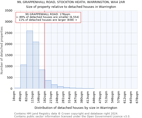 99, GRAPPENHALL ROAD, STOCKTON HEATH, WARRINGTON, WA4 2AR: Size of property relative to detached houses in Warrington