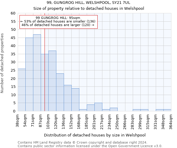 99, GUNGROG HILL, WELSHPOOL, SY21 7UL: Size of property relative to detached houses in Welshpool