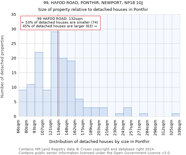 99, HAFOD ROAD, PONTHIR, NEWPORT, NP18 1GJ: Size of property relative to detached houses in Ponthir