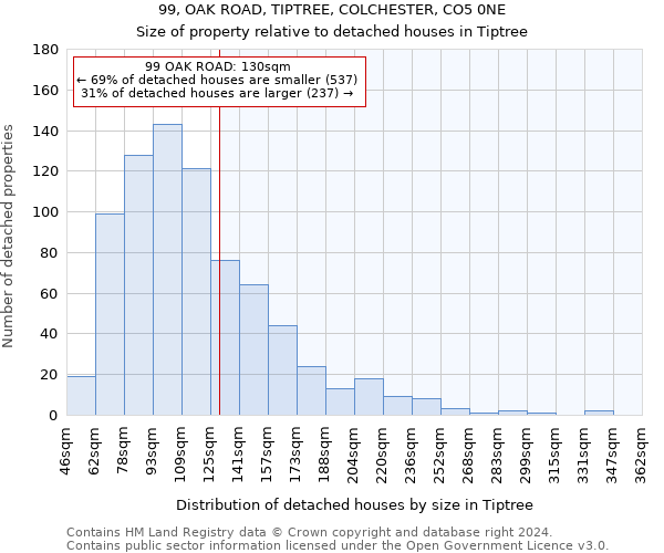 99, OAK ROAD, TIPTREE, COLCHESTER, CO5 0NE: Size of property relative to detached houses in Tiptree